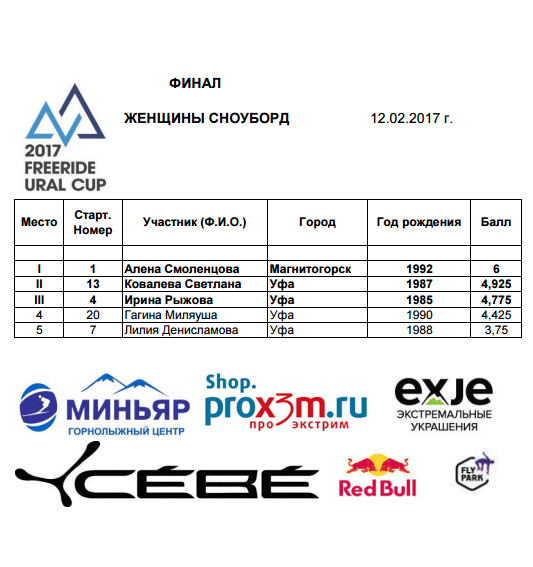 Результаты Freeride Ural Cup 2017 женщины сноуборд