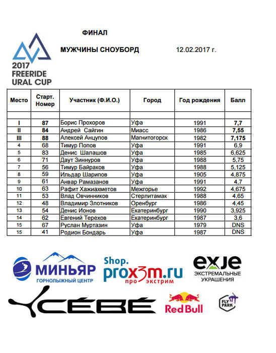Результаты Freeride Ural Cup 2017 мужчины сноуборд